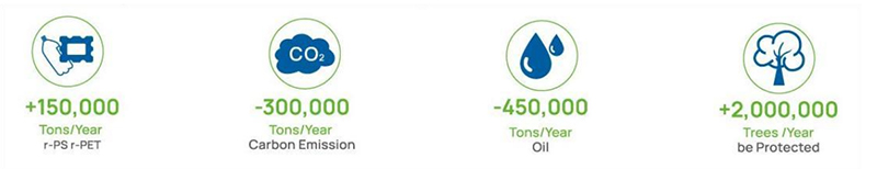 INTCO has eliminated 2.5 million tons of global carbon emissions, reduced 3.75 million tons of crude oil expenditure, and saved 25 million trees!