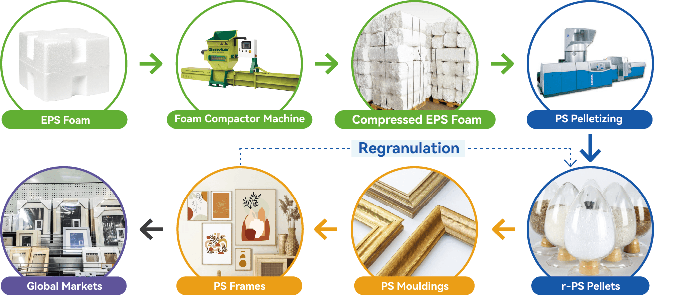 Processus de granulation de recyclage